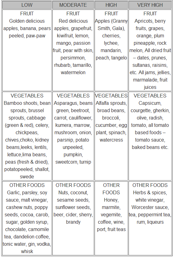 Feingold Diet Books