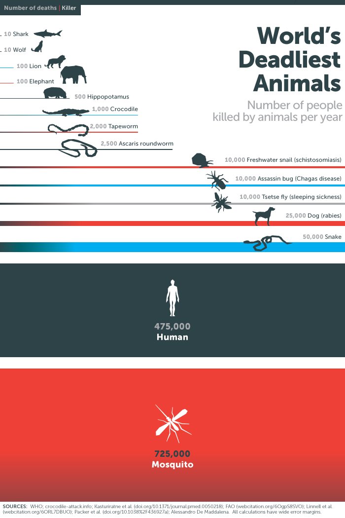 Parasites are among the world's deadliest killers