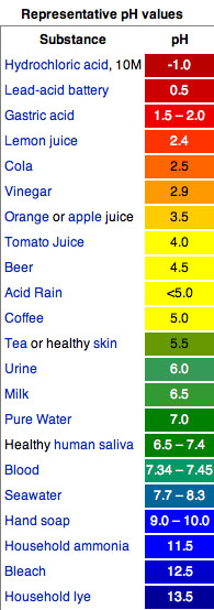 ph-chart