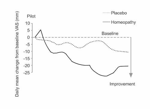 homeopathy-works-graph_01