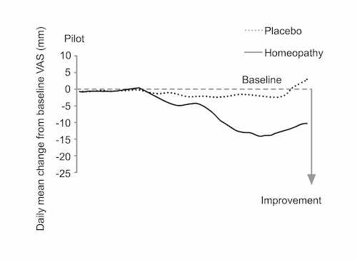 homeopathy-works-graph_02