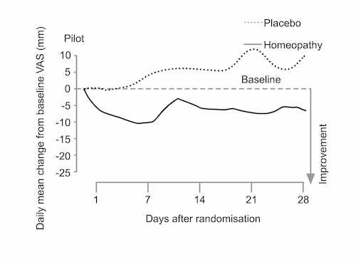 homeopathy-works-graph_03