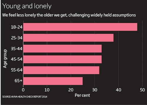 dealing-with-loneliness-g_lonely_graph