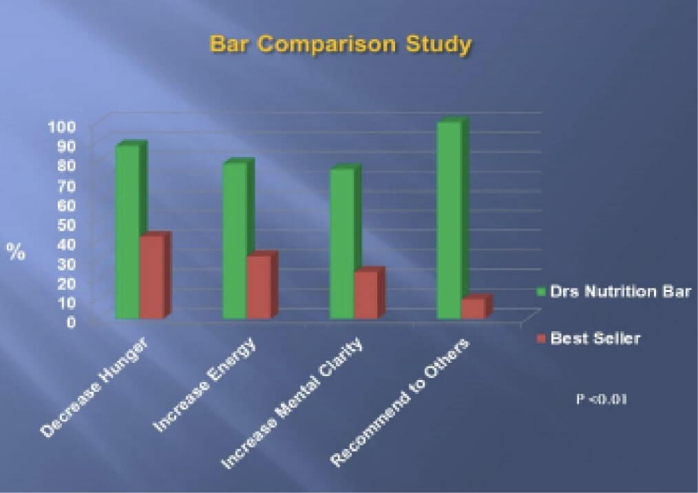 Bar Comparison Study